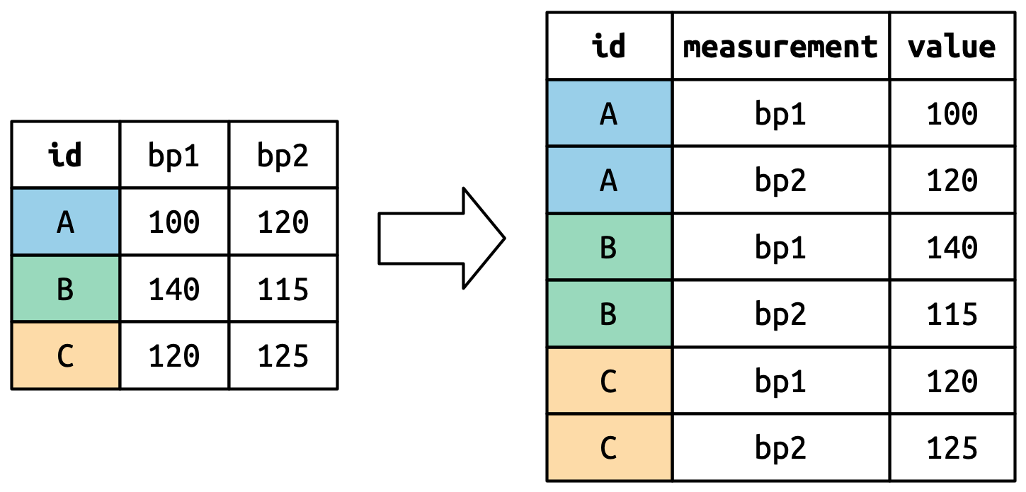 Démonstration visuelle de la transformation wide-to-long